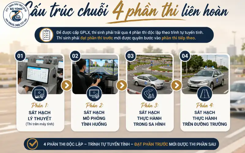 Quy trình thi sát hạch bằng lái xe B, C, D và E chi tiết 