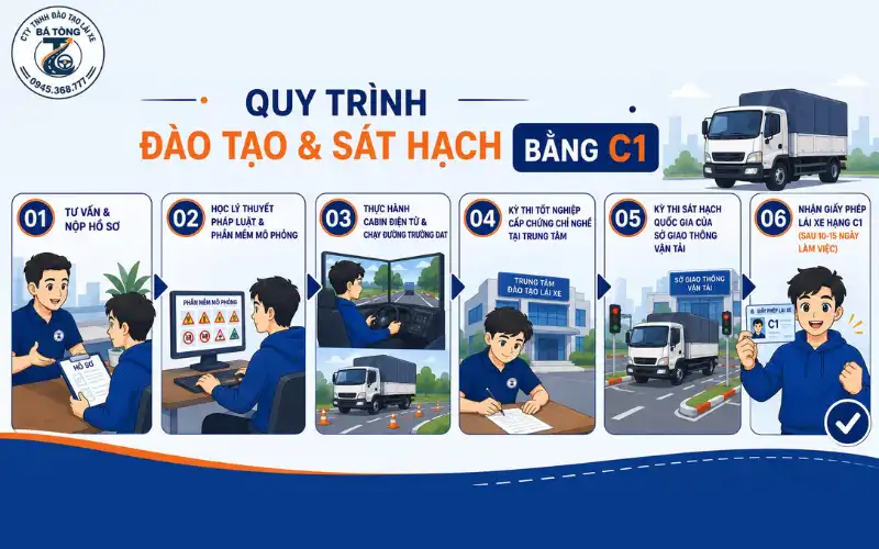 Điều Kiện Học Bằng C1 Mới Nhất